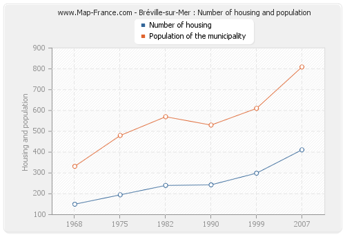 Bréville-sur-Mer : Number of housing and population