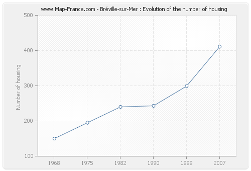 Bréville-sur-Mer : Evolution of the number of housing