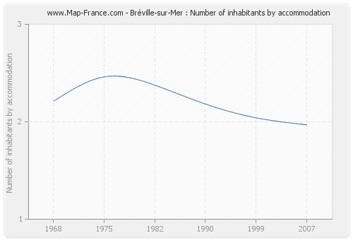 Bréville-sur-Mer : Number of inhabitants by accommodation