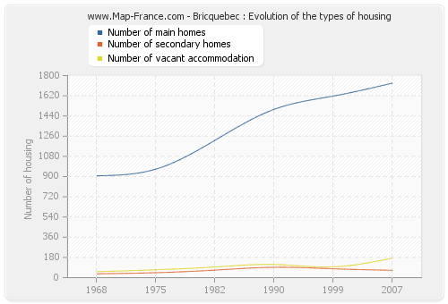Bricquebec : Evolution of the types of housing