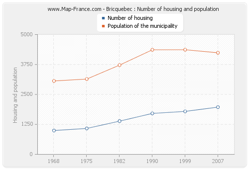 Bricquebec : Number of housing and population
