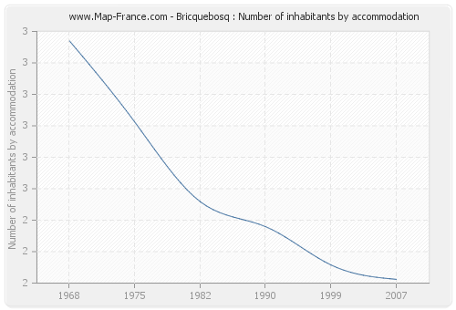 Bricquebosq : Number of inhabitants by accommodation