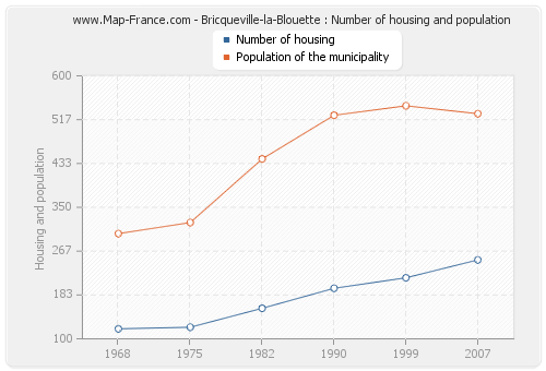 Bricqueville-la-Blouette : Number of housing and population