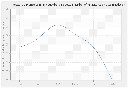 Bricqueville-la-Blouette : Number of inhabitants by accommodation