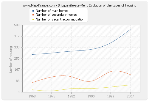 Bricqueville-sur-Mer : Evolution of the types of housing