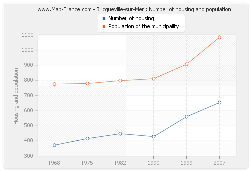 Bricqueville-sur-Mer : Number of housing and population
