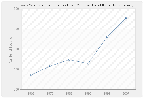 Bricqueville-sur-Mer : Evolution of the number of housing