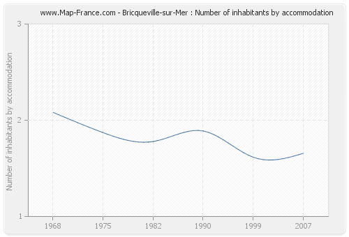 Bricqueville-sur-Mer : Number of inhabitants by accommodation