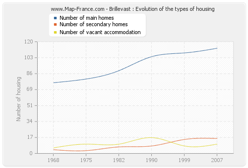 Brillevast : Evolution of the types of housing
