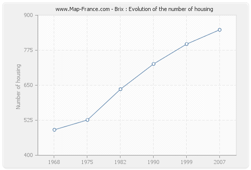 Brix : Evolution of the number of housing