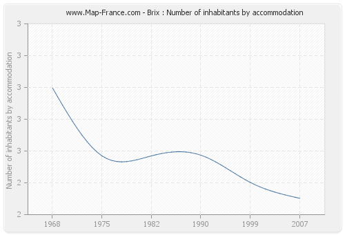 Brix : Number of inhabitants by accommodation