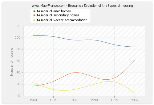 Brouains : Evolution of the types of housing