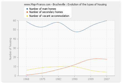 Brucheville : Evolution of the types of housing