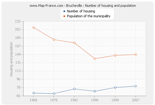 Brucheville : Number of housing and population