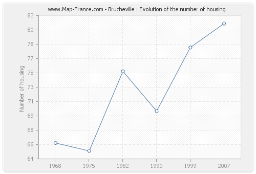 Brucheville : Evolution of the number of housing