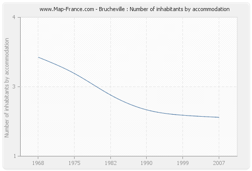 Brucheville : Number of inhabitants by accommodation