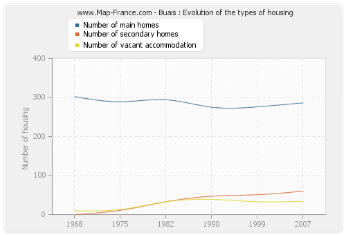Buais : Evolution of the types of housing