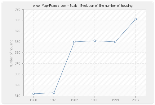 Buais : Evolution of the number of housing