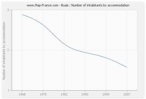 Buais : Number of inhabitants by accommodation