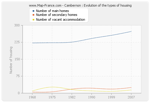 Cambernon : Evolution of the types of housing