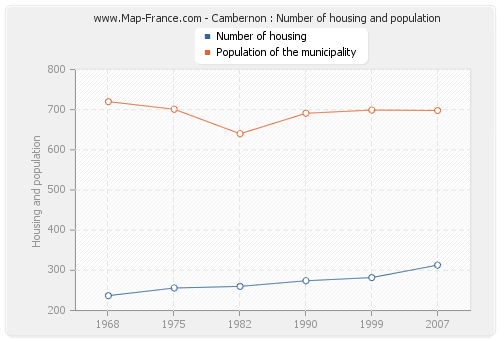 Cambernon : Number of housing and population