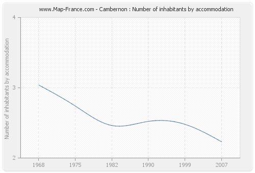 Cambernon : Number of inhabitants by accommodation
