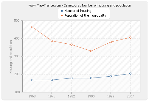 Cametours : Number of housing and population