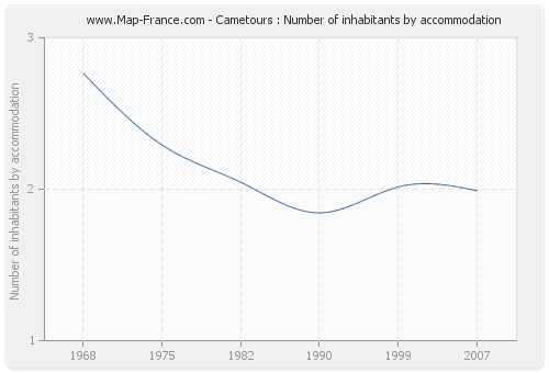 Cametours : Number of inhabitants by accommodation