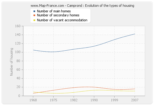 Camprond : Evolution of the types of housing