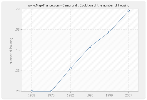 Camprond : Evolution of the number of housing