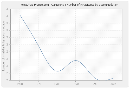 Camprond : Number of inhabitants by accommodation