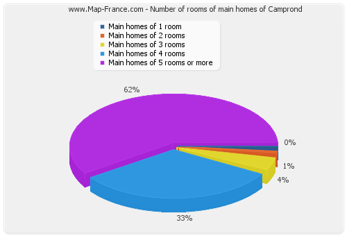 Number of rooms of main homes of Camprond
