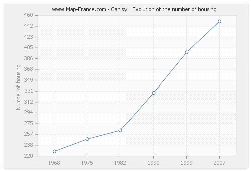 Canisy : Evolution of the number of housing