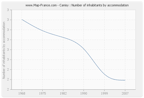 Canisy : Number of inhabitants by accommodation