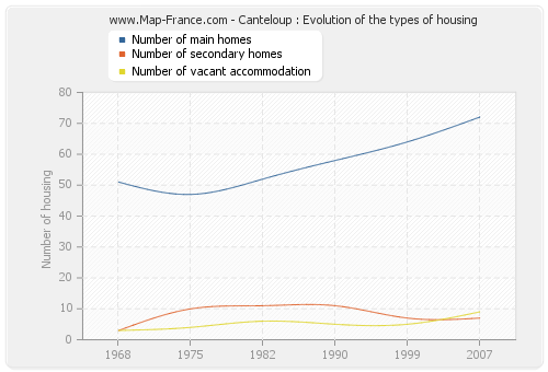 Canteloup : Evolution of the types of housing