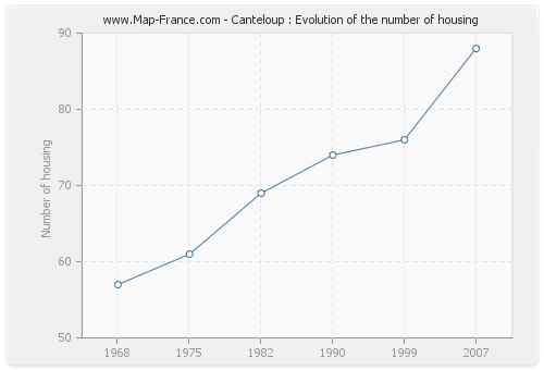 Canteloup : Evolution of the number of housing