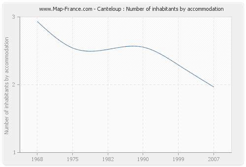 Canteloup : Number of inhabitants by accommodation