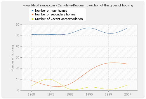 Canville-la-Rocque : Evolution of the types of housing