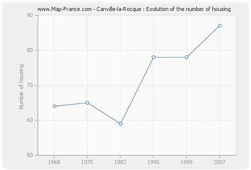 Canville-la-Rocque : Evolution of the number of housing