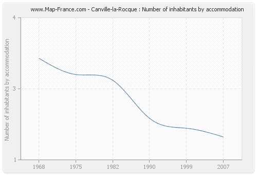 Canville-la-Rocque : Number of inhabitants by accommodation