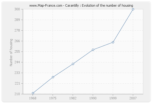 Carantilly : Evolution of the number of housing