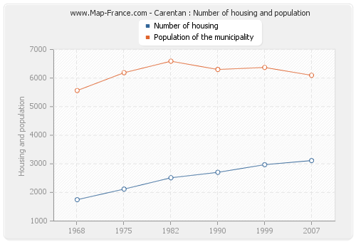 Carentan : Number of housing and population