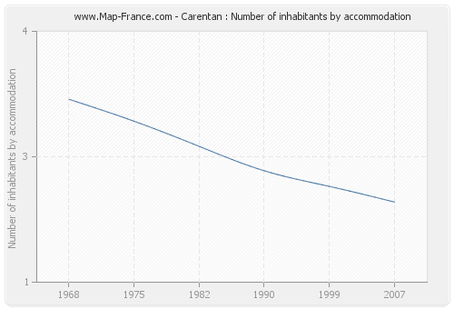 Carentan : Number of inhabitants by accommodation