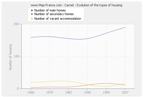 Carnet : Evolution of the types of housing