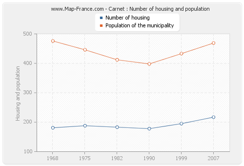 Carnet : Number of housing and population