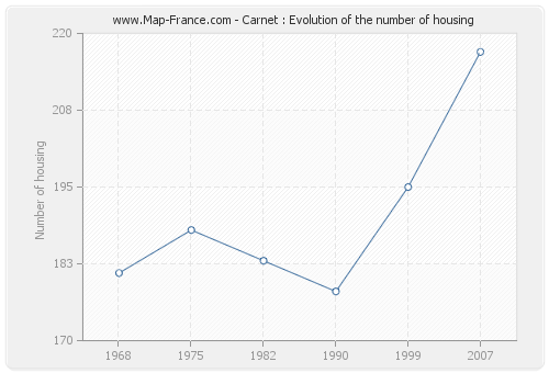 Carnet : Evolution of the number of housing