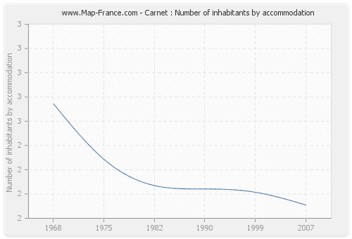 Carnet : Number of inhabitants by accommodation