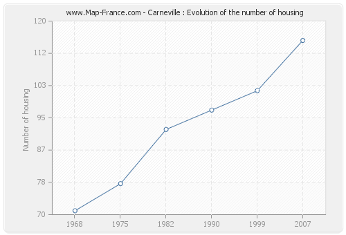 Carneville : Evolution of the number of housing