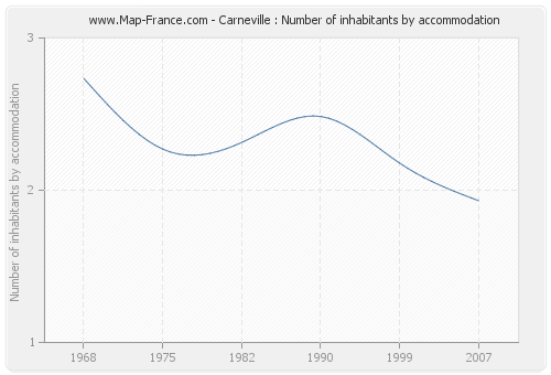 Carneville : Number of inhabitants by accommodation