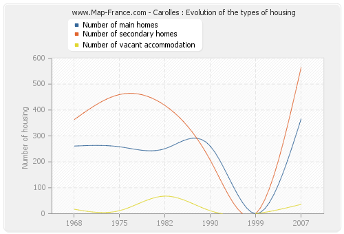 Carolles : Evolution of the types of housing